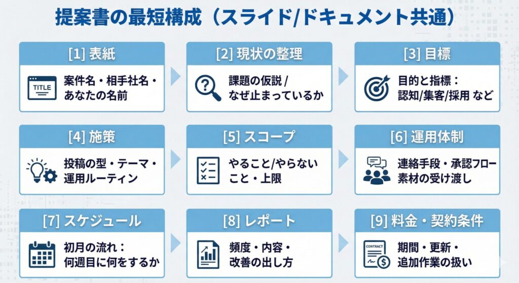  [1] 表紙（案件名・相手社名・あなたの名前） [2] 現状の整理（課題の仮説 / なぜ止まっているか） [3] 目標（目的と指標：認知/集客/採用 など） [4] 施策（投稿の型・テーマ・運用ルーティン） [5] スコープ（やること/やらないこと・上限） [6] 運用体制（連絡手段・承認フロー・素材の受け渡し） [7] スケジュール（初月の流れ：何週目に何をするか） [8] レポート（頻度・内容・改善の出し方） [9] 料金・契約条件（期間・更新・追加作業の扱い） 